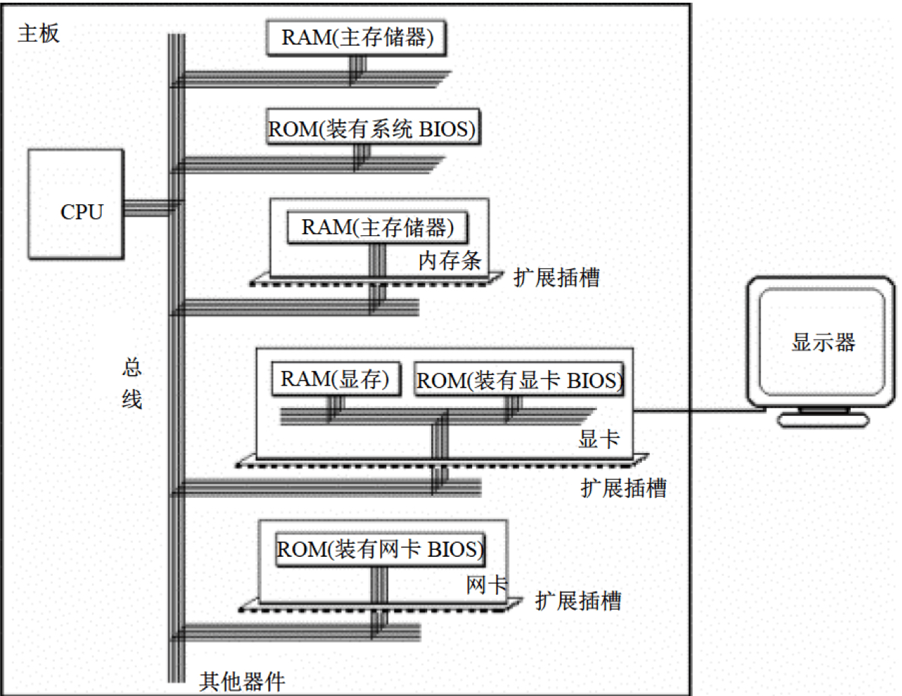 各类储存器的逻辑连接