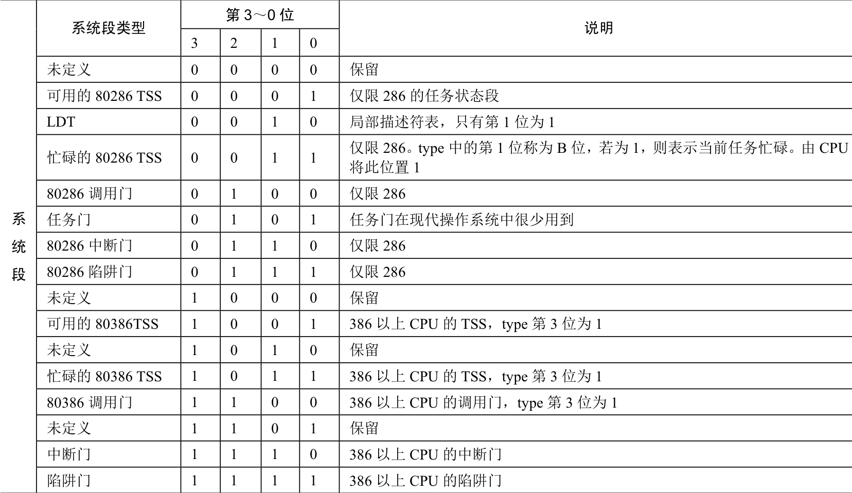 第三项便是 LDT