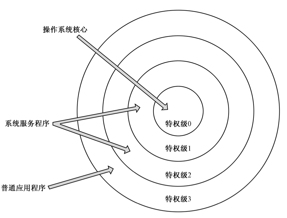 特权级环（ring）