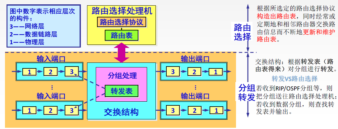 通用路由器的1一般结构