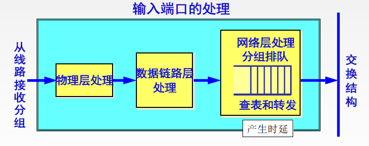 输入端口