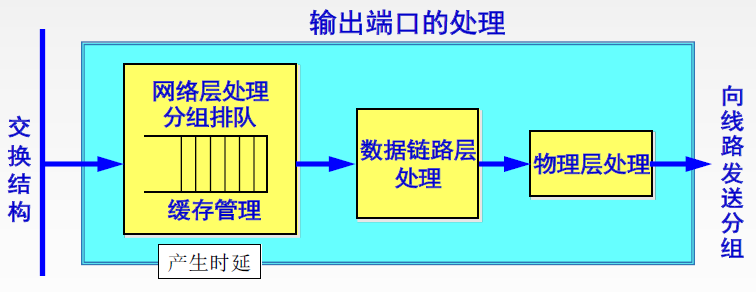 输出端口