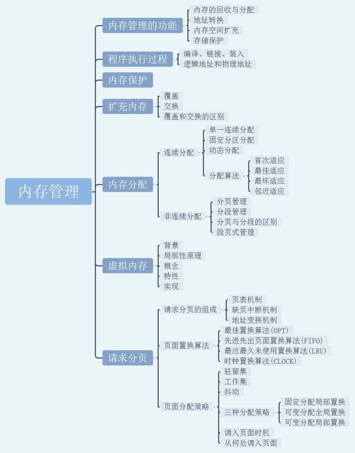 操作系统—内存管理