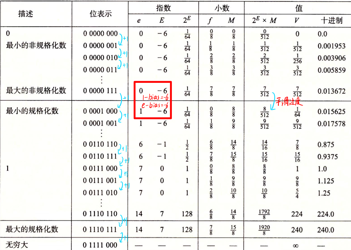 假定的8位浮点格式